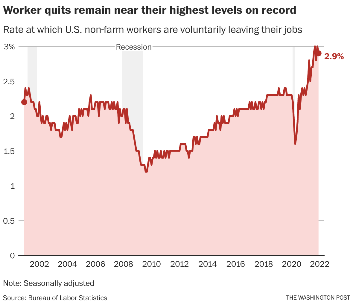 Employees quitting jobs at a high rate