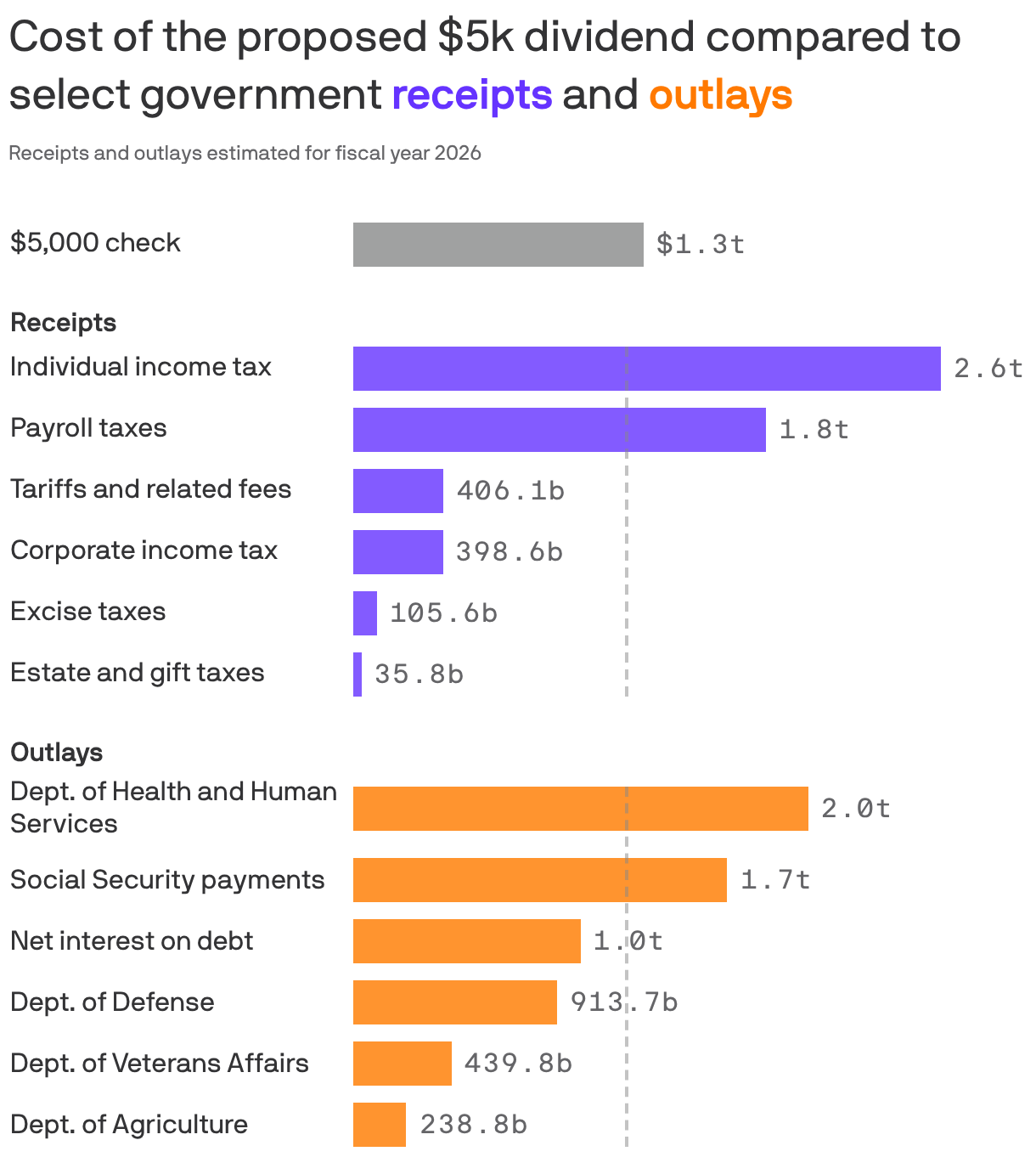 A bar chart showing the cost of the proposed $5k dividend compared to select 2026 government receipts and outlays. At a potential cost of $1.3 trillion, the check is significantly more than tariffs ($406 billion) or corporate income taxes ($399 billion). It's also more than the departments of Defense ($914 billion), Veterans Affairs ($440 billion) or Agriculture ($239 billion).