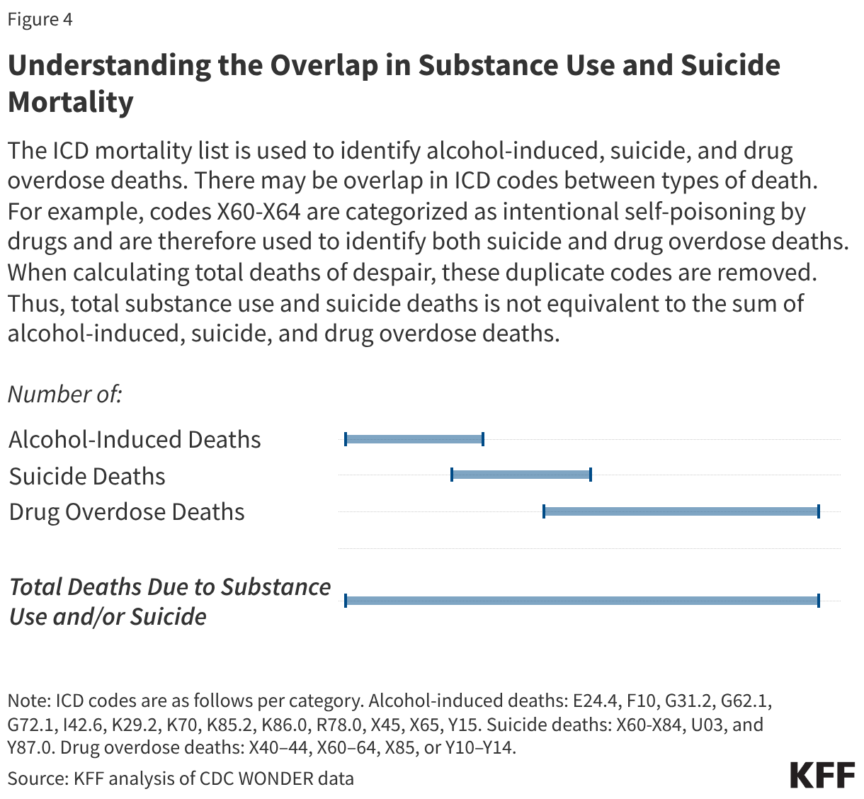 Understanding the Overlap in Substance Use and Suicide Mortality (Range Plot)