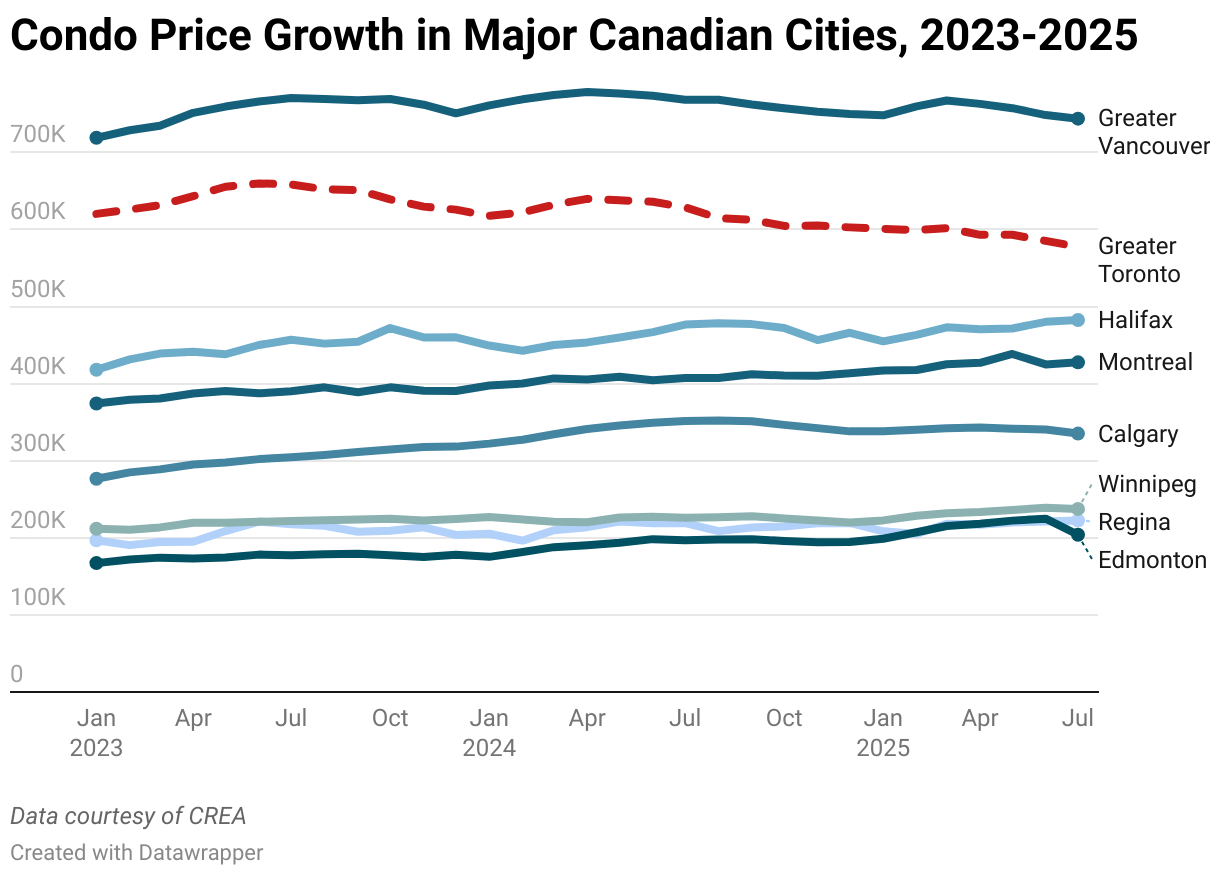 Condo Price Growth in Major Canadian Cities, 2023-2025 (Line chart)