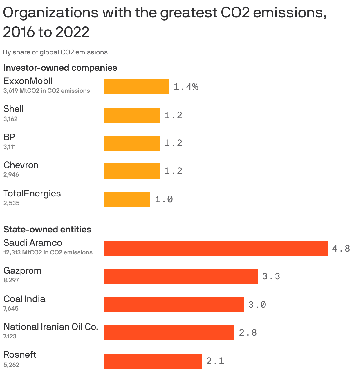 Organizations with the greatest CO2 emissions, 2016 to 2022