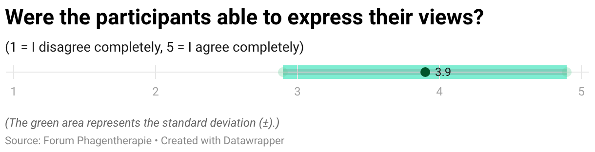 Were the participants able to express their views? (Dot Plot)