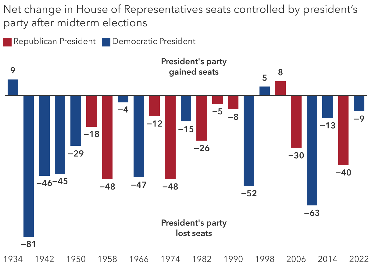 The incumbent has lost seats in all but three midterm elections