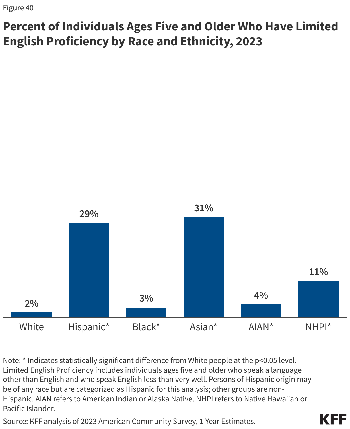 Percent of Individuals Ages Five and Older Who Have Limited English Proficiency by Race and Ethnicity, 2023