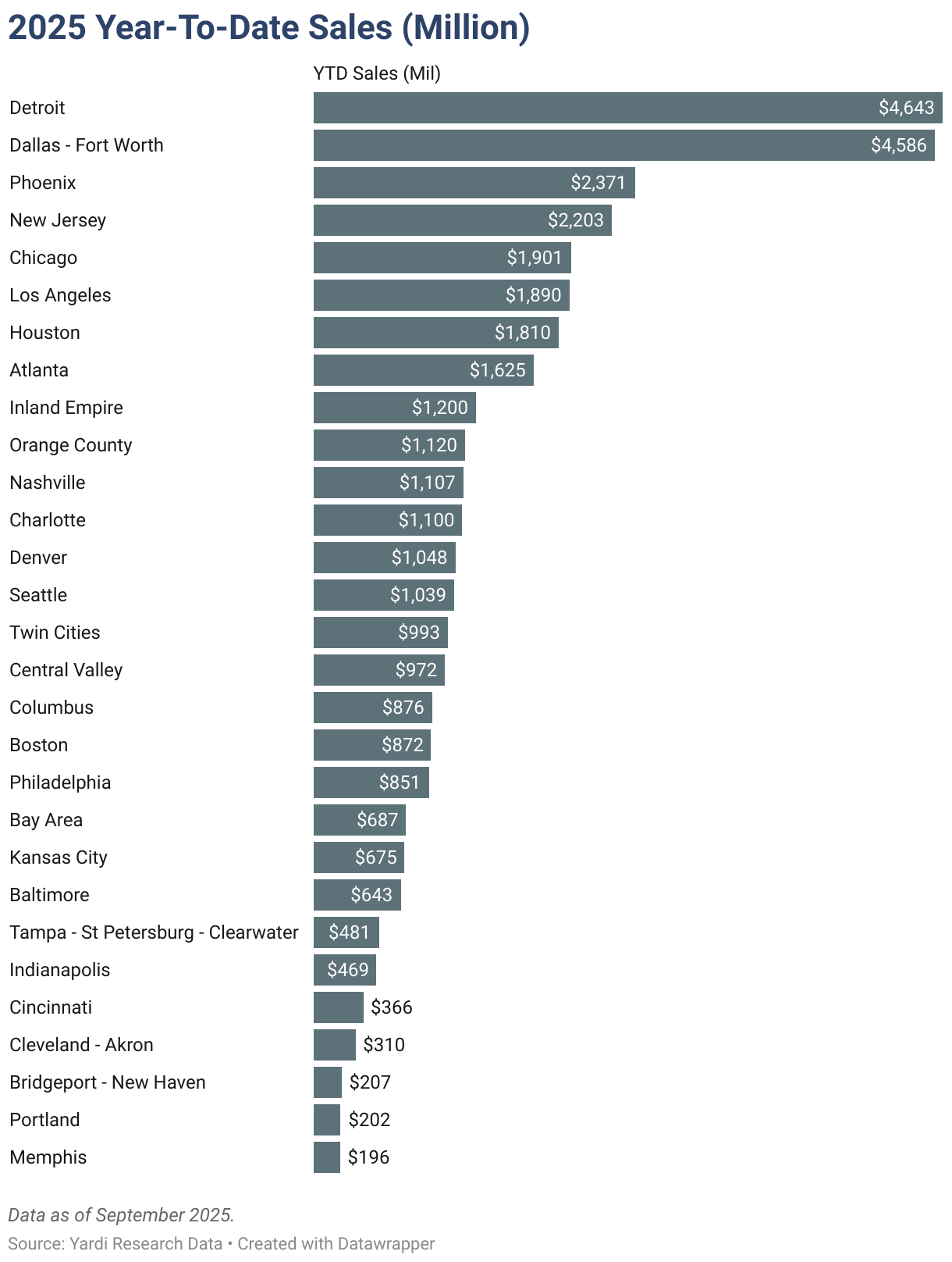 2025 Year-To-Date Sales (Million) (Split Bars)