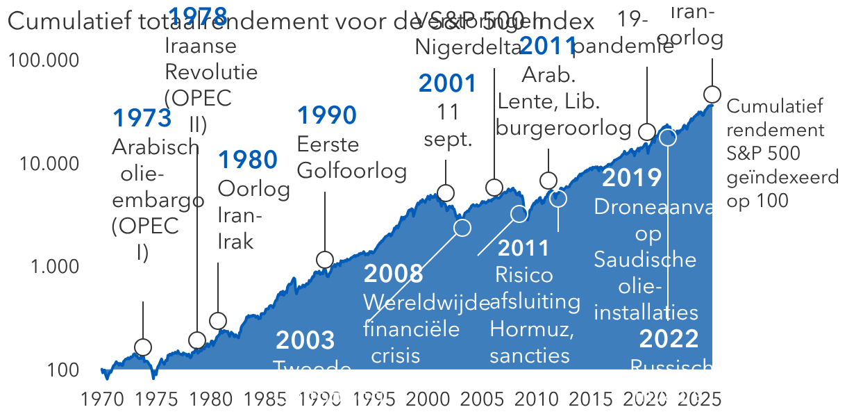 De markten zijn eerdere oliecrisissen altijd te boven gekomen