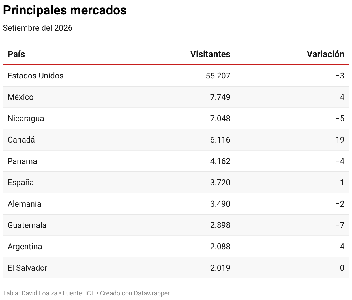 Principales mercados (Tabla)