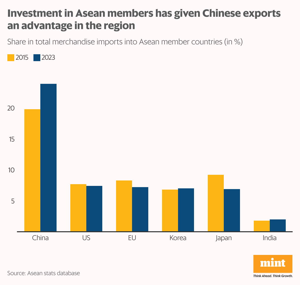 Investment in Asean has given Chinese exports an advantage in the region (Grouped column chart)
