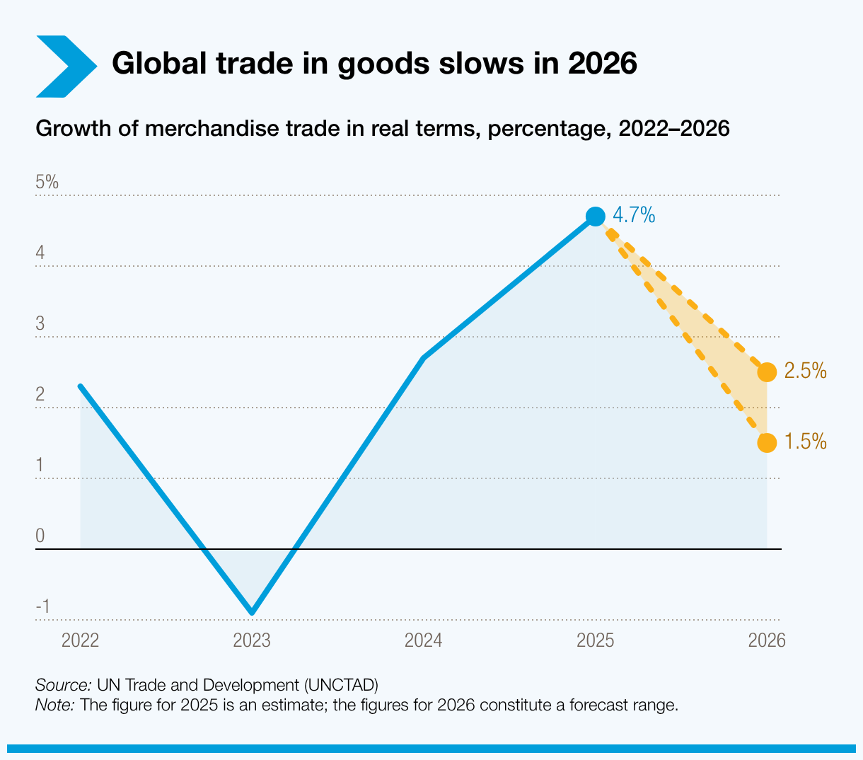 Global trade in goods slows in 2026