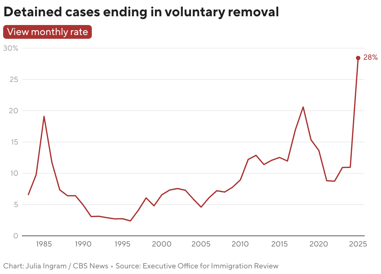 Detained cases ending in voluntary removal each year (Line chart)