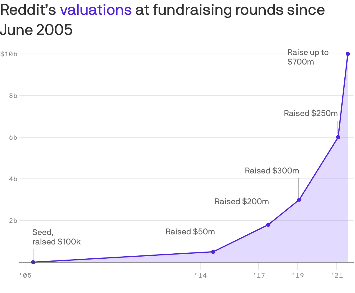 Reddit’s <span style="color: #5326d9">valuations</span> at fundraising rounds since June 2005