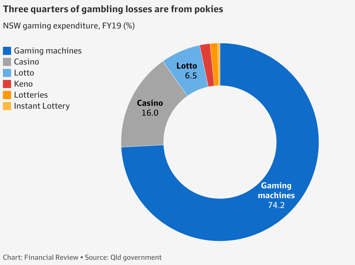 Nsw Election What Will Happen If Pokies Go Cashless In Five Charts