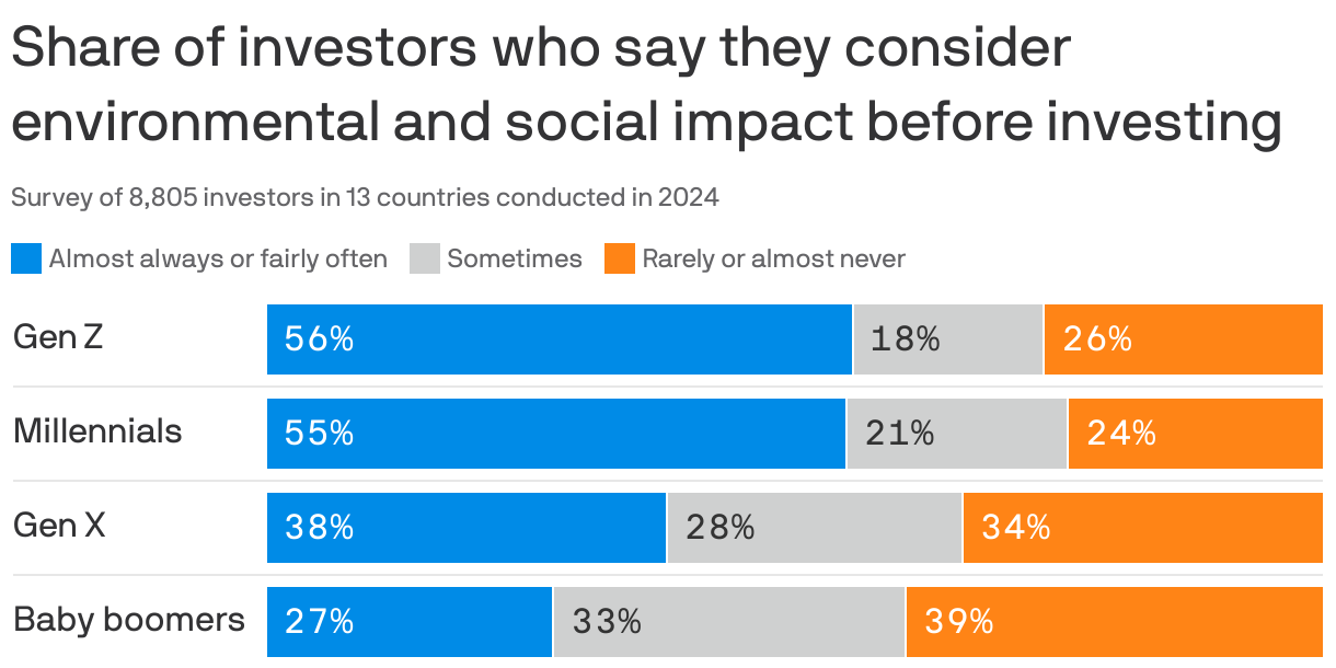 A stacked bar chart showing the share of investors who consider environmental and social impact before investing, based on a 2024 survey. 56% of Gen Z investors say they almost always or fairly often consider these factors, followed by 55% of Millennials, 38% of Gen X and 27% of Baby Boomers.