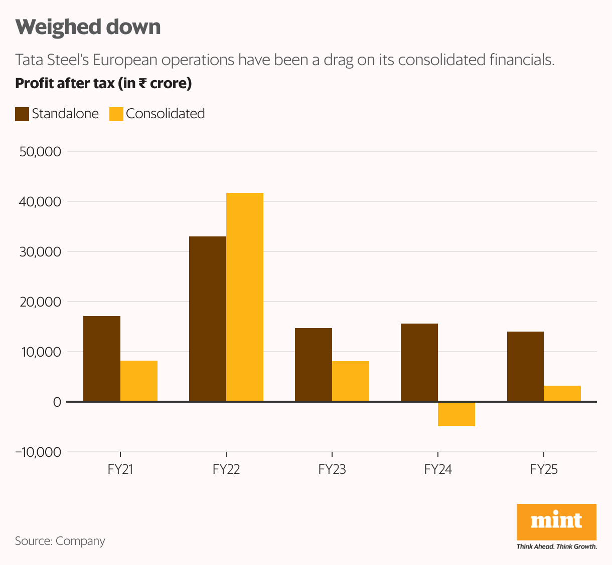 Weighed down (Grouped column chart)