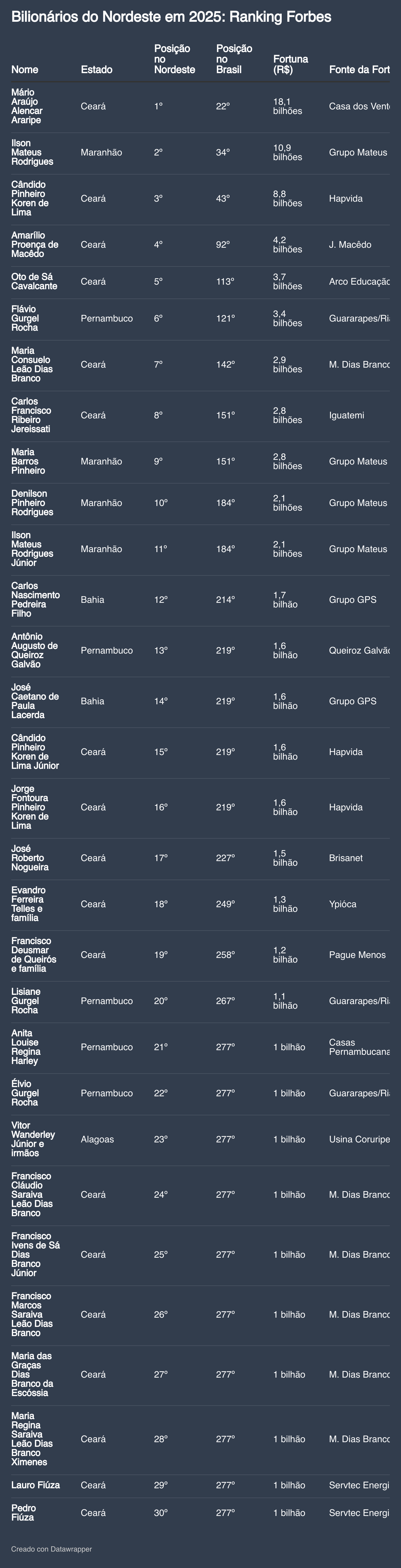 Bilionários do Nordeste em 2025: Ranking Forbes (Tabla)