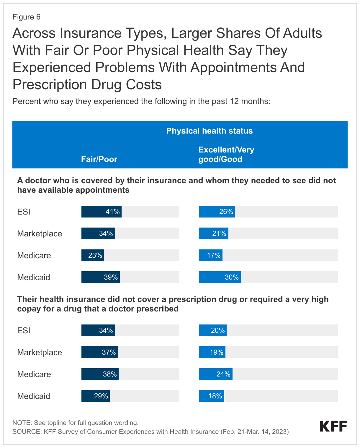 Across Insurance Types, Larger Shares Of Adults With Fair Or Poor Physical Health Say They Experienced Problems With Appointments And Prescription Drug Costs data chart