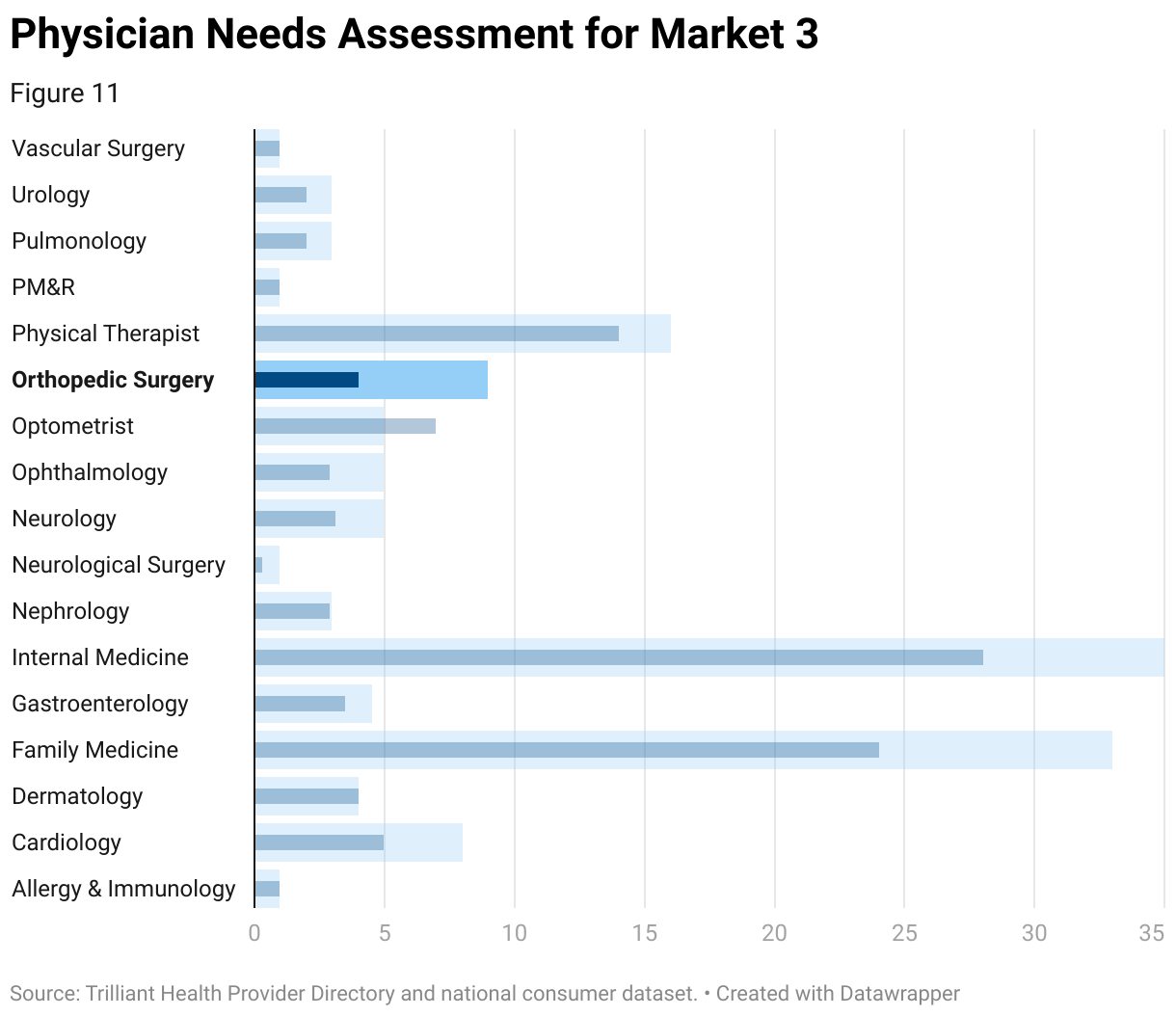 A bullet chart shows the shortage and surplus of physicians by specialty in Market 3. The shortage of orthopedic surgeons is highlighted.