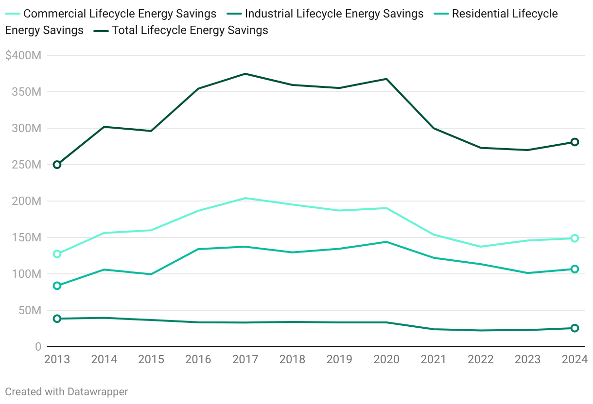 Total Annual Lifecycle Energy Savings by Sector (mWh) | Energy Data | Gatby