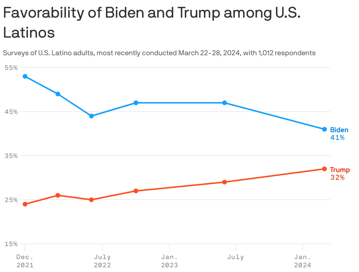 Favorability of Biden and Trump among U.S. Latinos