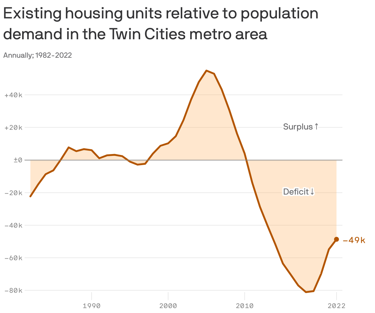 Existing housing units relative to population demand in the Twin Cities metro area
