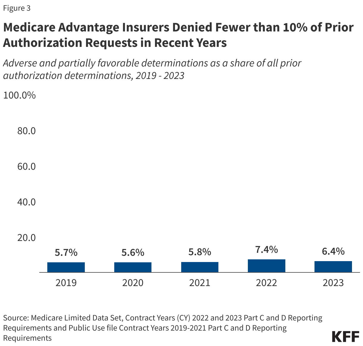 Medicare Advantage Insurers Denied Fewer than 10% of Prior Authorization Requests in Recent Years data chart