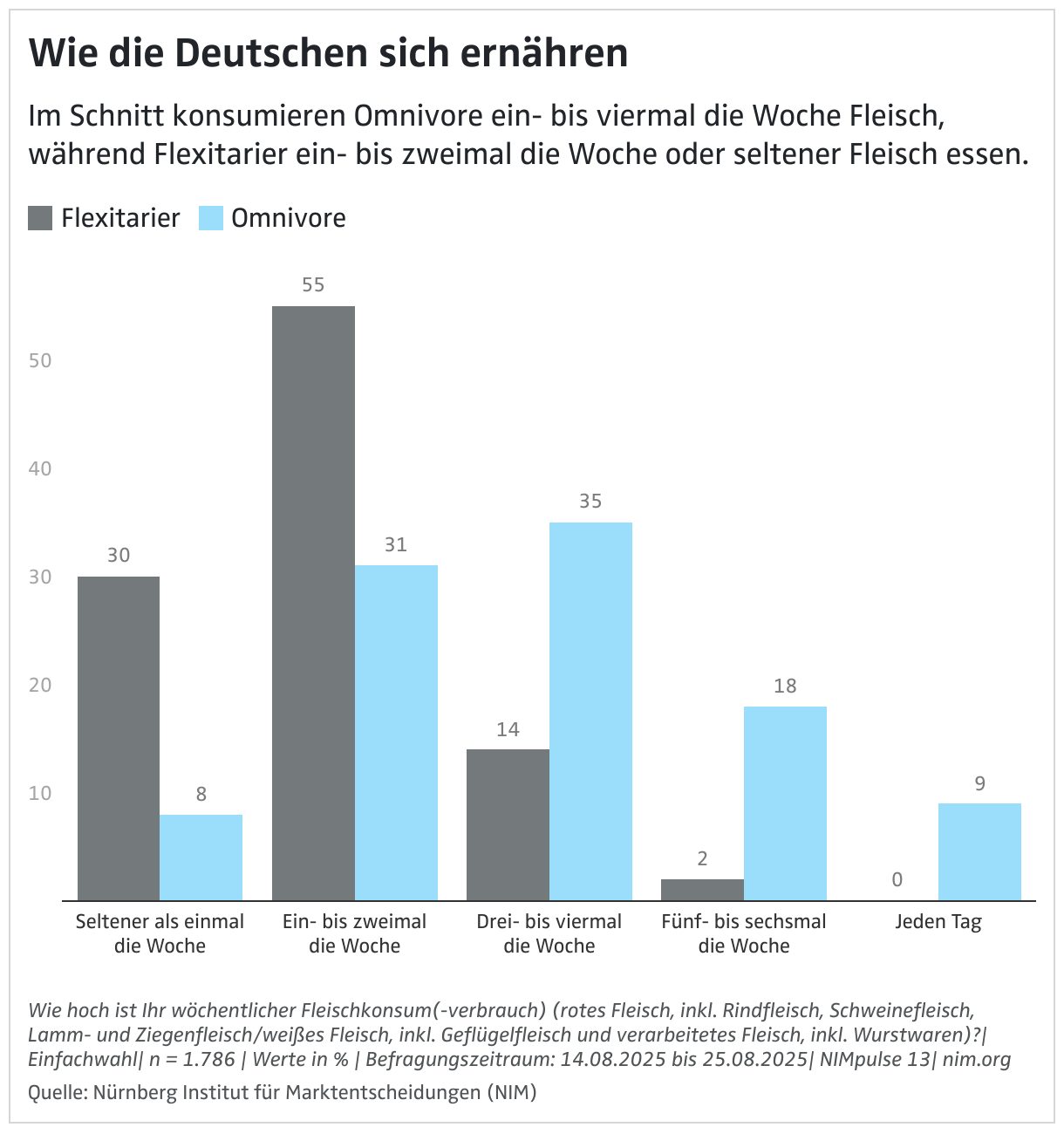 Wie die Deutschen sich ernähren (Säulendiagramm (gruppiert))