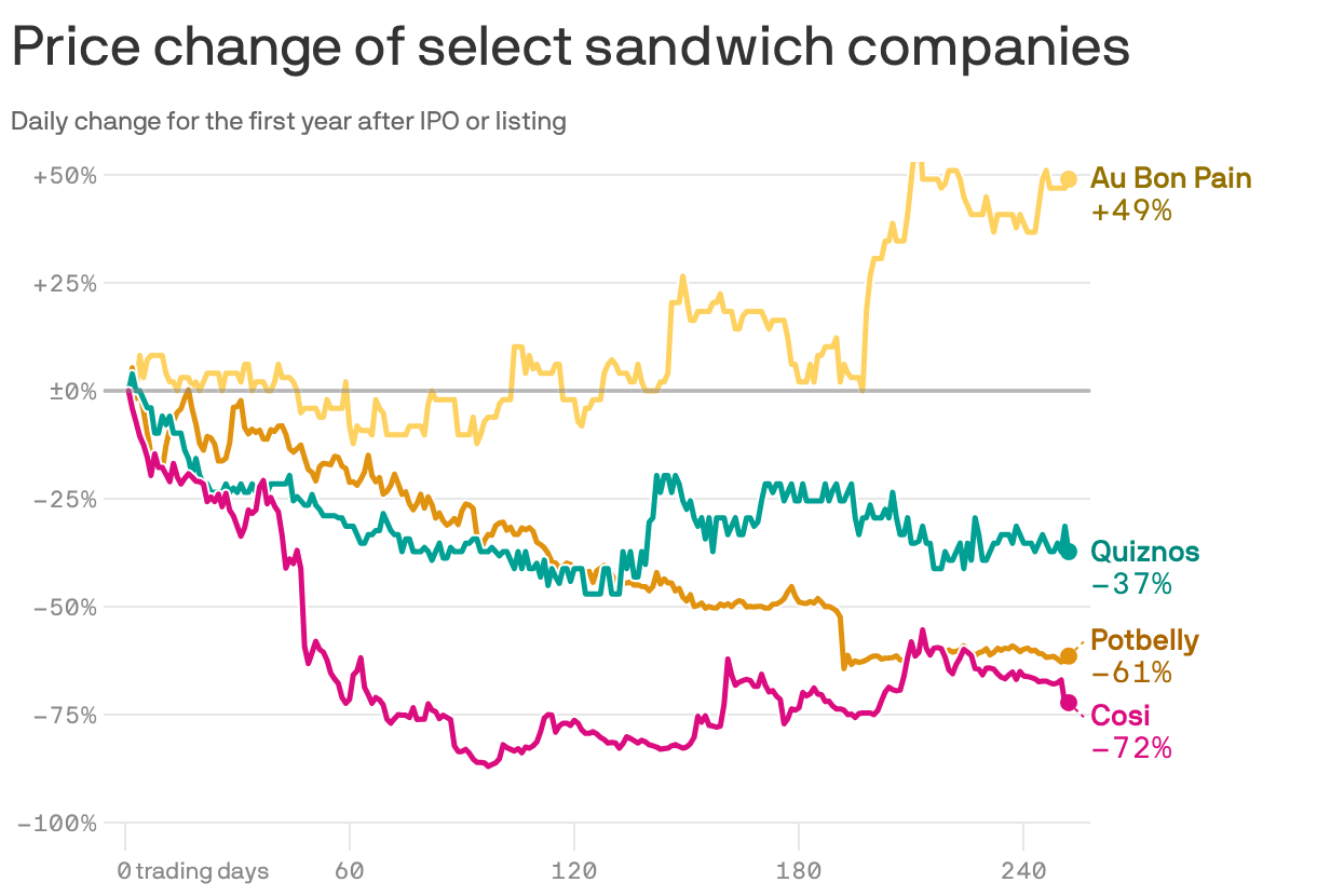 A line chart showing price change for select sandwich companies for their first year after IPO. Einstein Bagels, Cosi, Quiznos, and Potbelly all ended down after their first year of trading, while Au Bon Pain ended up.