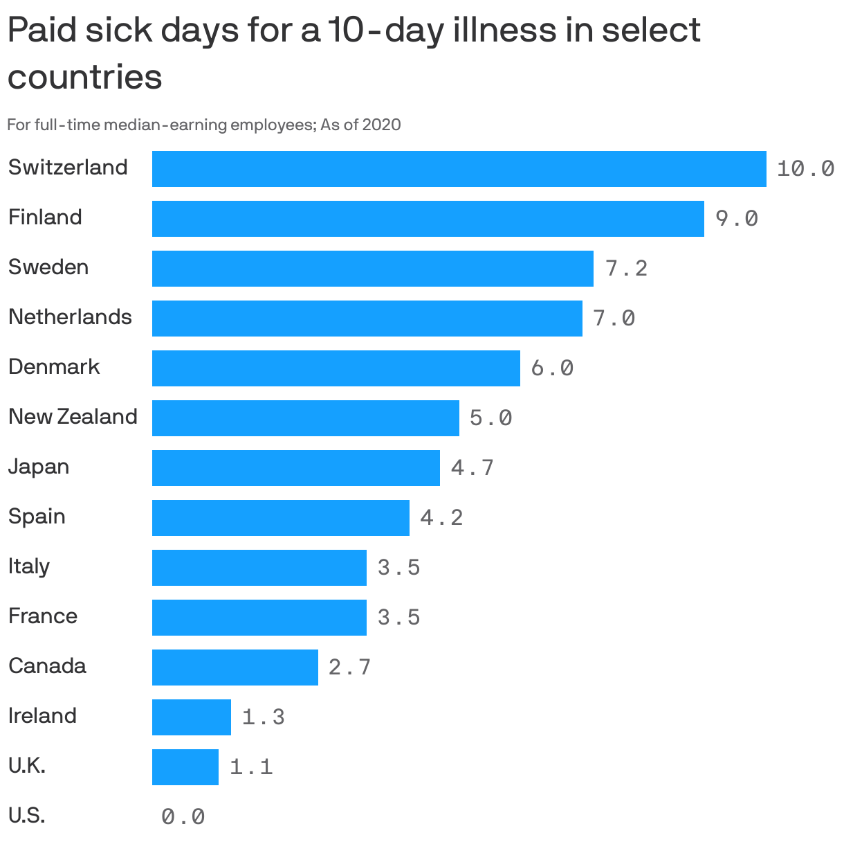 Paid sick days for a 10-day illness in select countries