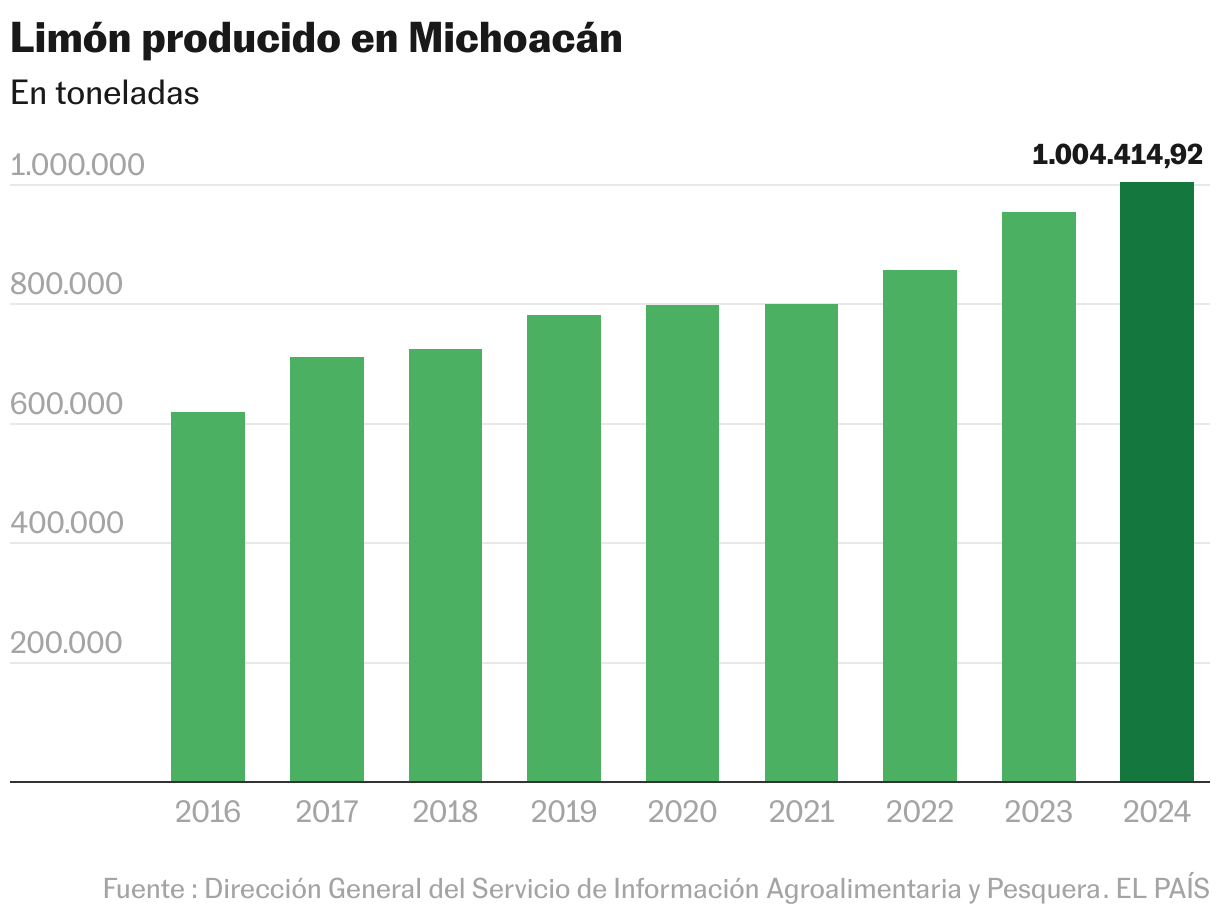 Limón producido en Michoacán (Gráfico de columnas)