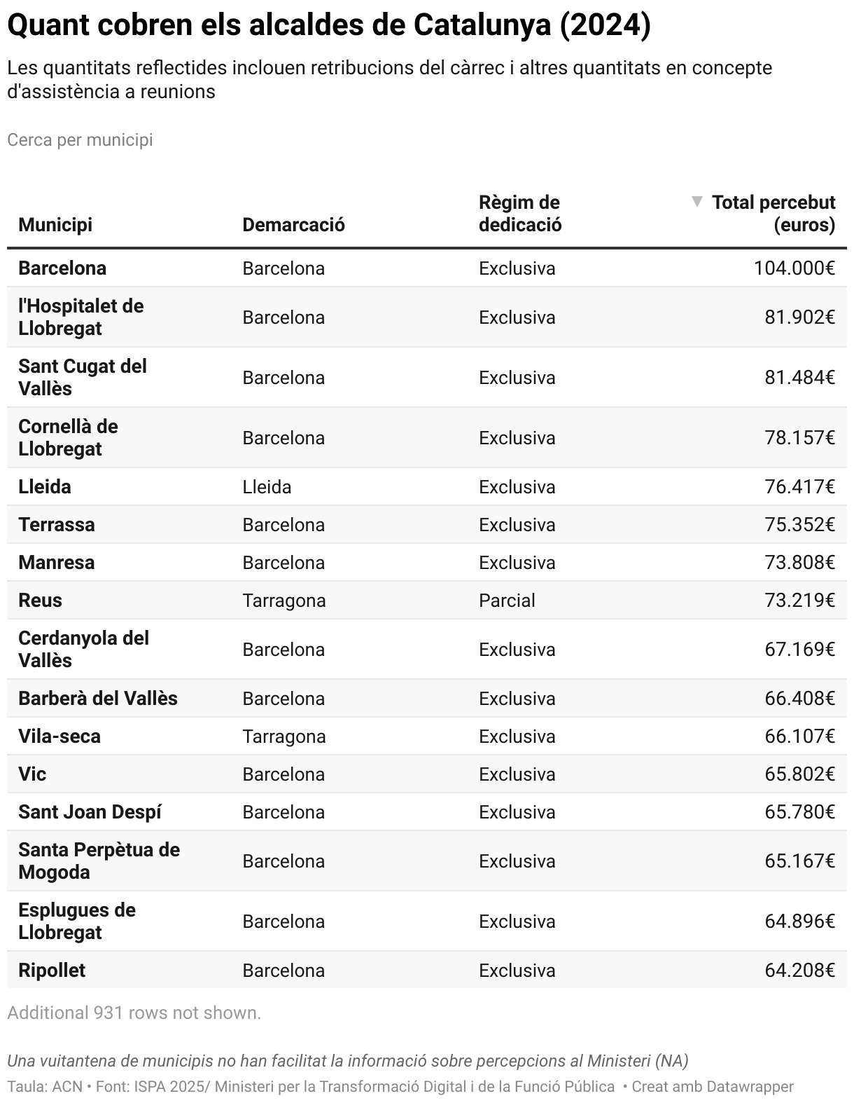 Qué cobran los alcaldes de Cataluña (2024) (Table)