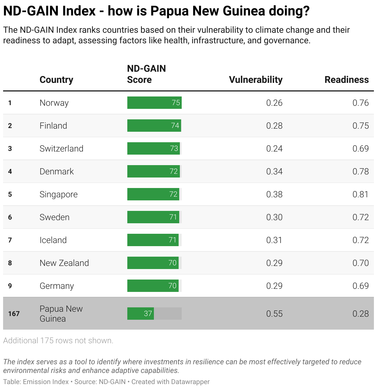 Greenhouse Gas Emissions in Papua New Guinea 11 Ranking chart for the ND-GAIN Index showing Papua New Guinea position.