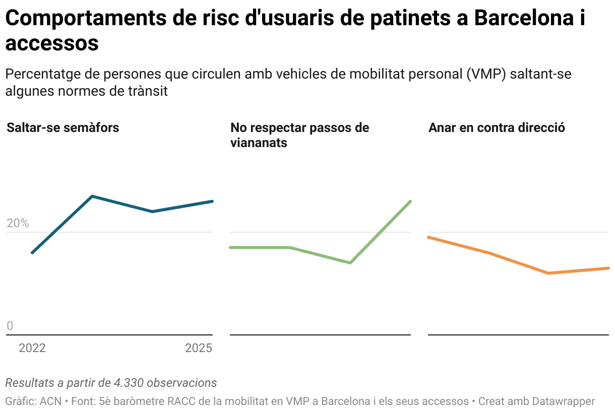 Comportaments de risc d'usuaris de patinets a Barcelona i accessos (Small multiple line chart)
