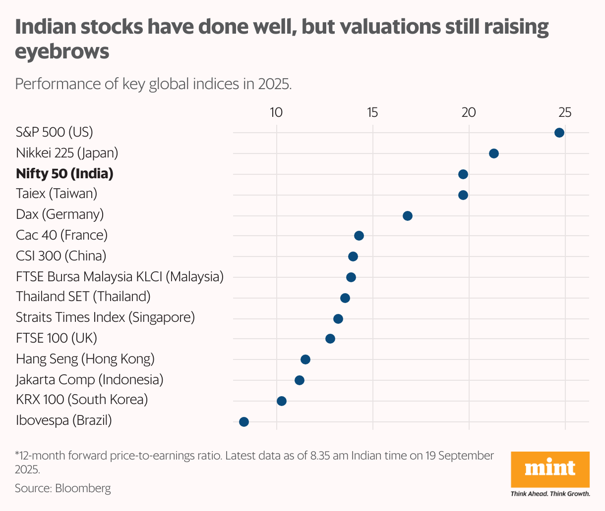 Indian stocks have done well, but valuations still raising eyebrows (Bar Chart)