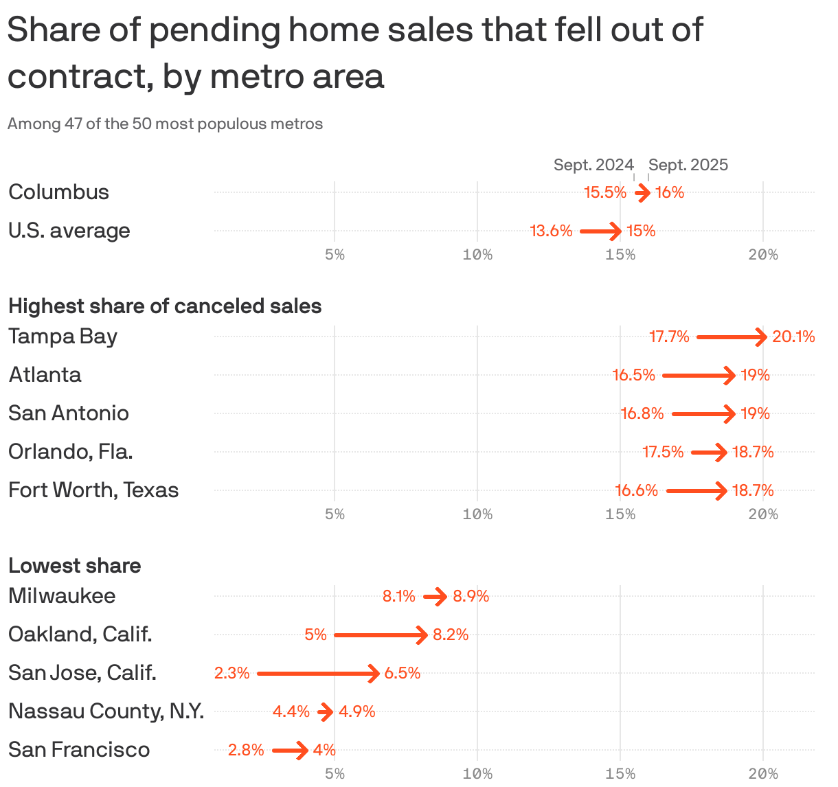 An arrow chart showing the change in the share of pending home sales that fell out of contract in September 2024 and September 2025 among the 50 most populous metro areas. The areas with the largest shares in September 2025 were Tampa Bay (20%), San Antonio (19%) and Atlanta (19%). The U.S. average increased from 13.6% to 15%. The Columbus metro area changed from 15.5% to 16.0%.