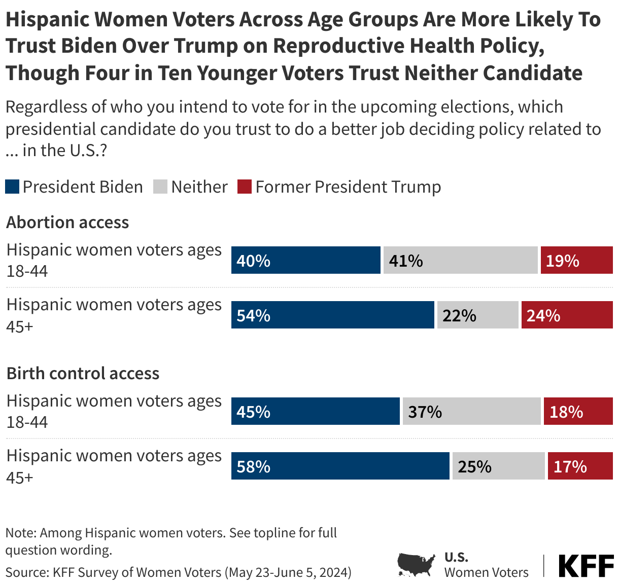 Hispanic Women Voters Across Age Groups Are More Likely 
To Trust Biden Over Trump on Reproductive Health Policy, Though Four in Ten Younger Voters Trust Neither Candidate data chart