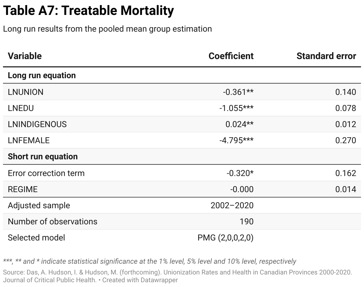 Table A7: Treatable Mortality (Table)