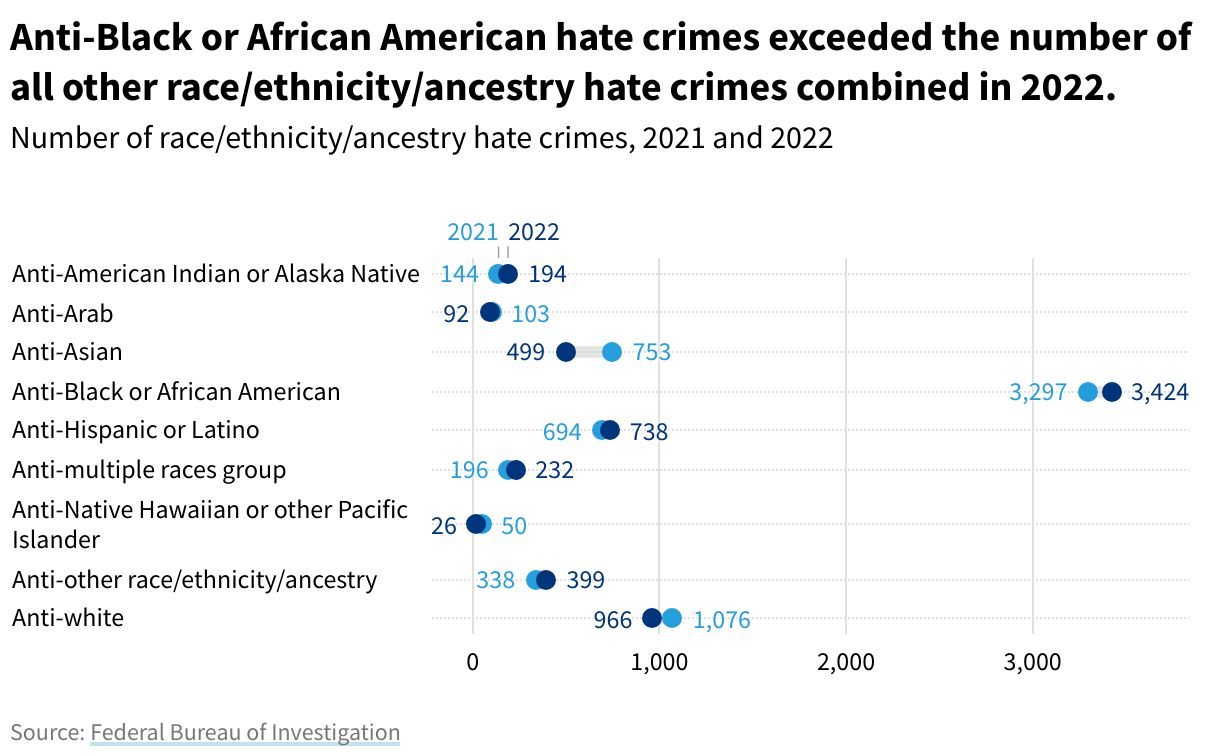A range plot showing the number of race/ethnicity/ancestry hate crimes.