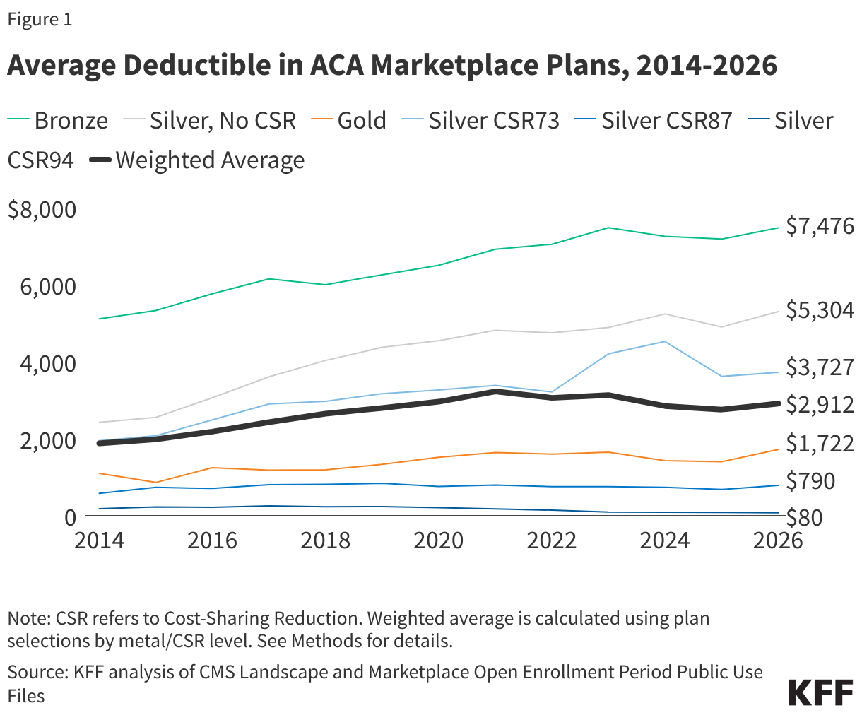 Average Deductible in ACA Marketplace Plans, 2014-2026