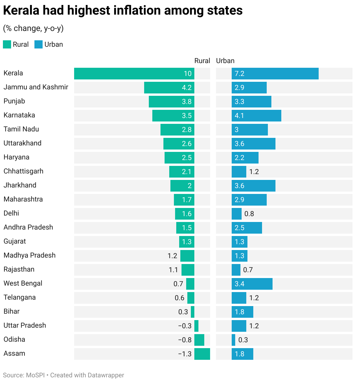 Kerala had highest inflation among states (Split Bars)