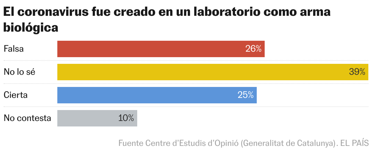 El coronavirus va a ser creado en un laboratorio como arma biológica (Gráfico de barras)