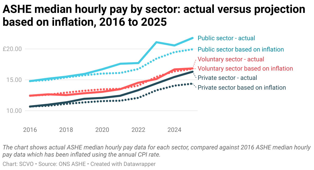 ASHE median hourly pay by sector: actual versus projection based on inflation, 2016 to 2025 (Line chart)