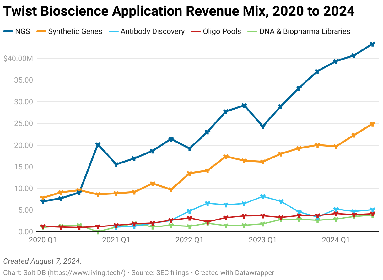 A line chart showing the quarterly revenue of each segment from Twist Bioscience from the fiscal first quarter of 2020 through the fiscal third quarter of 2024.