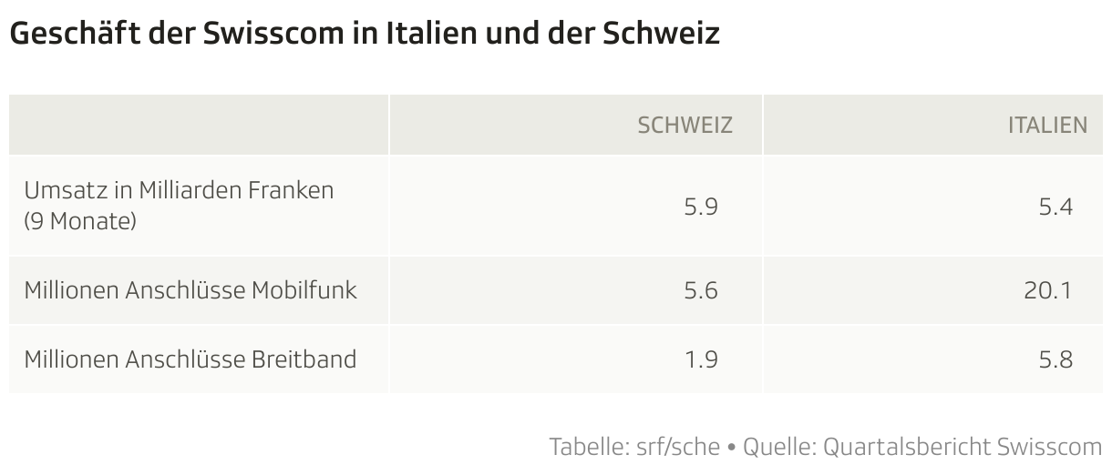 Geschäft der Swisscom in Italien und der Schweiz (Tabelle)