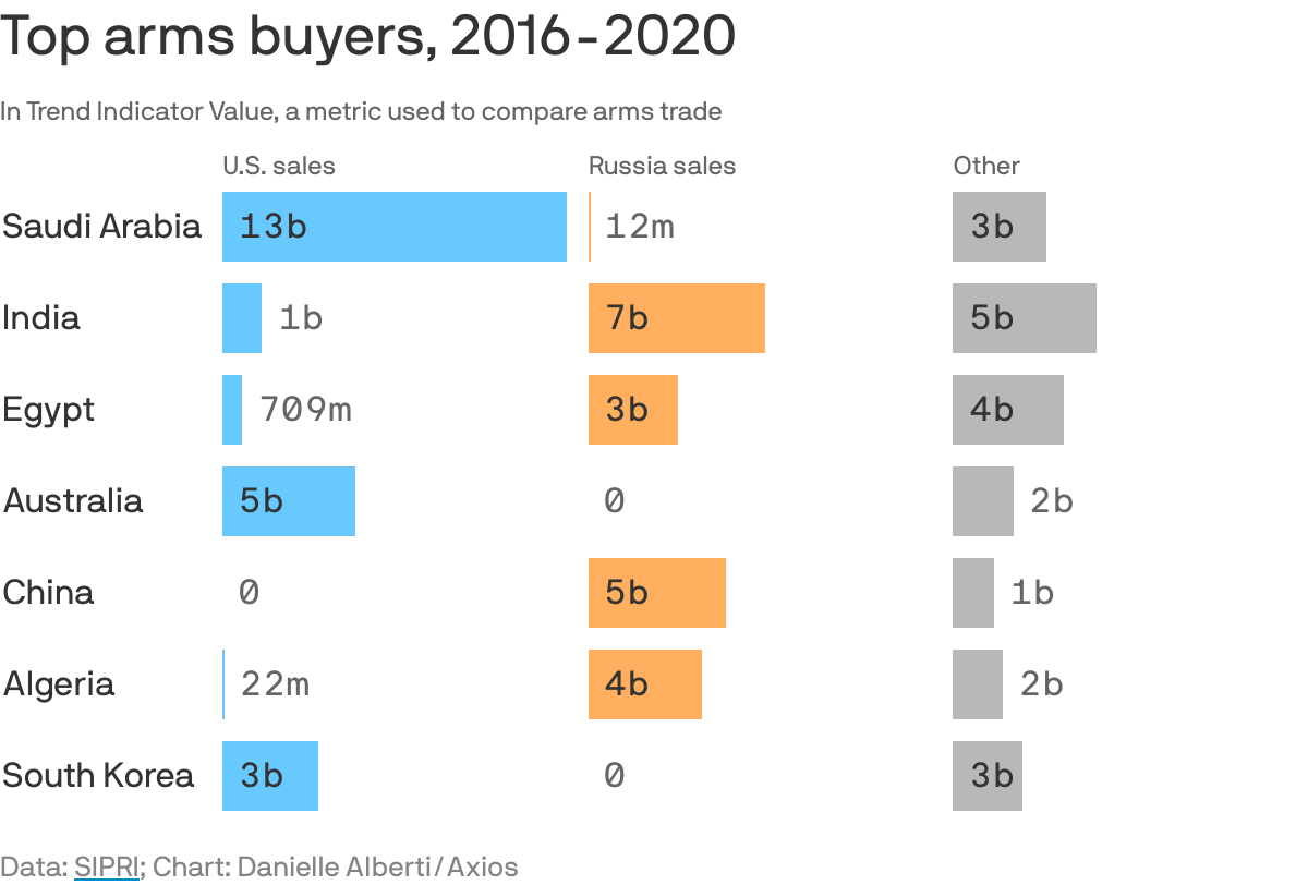 Top arms buyers, 2016-2020