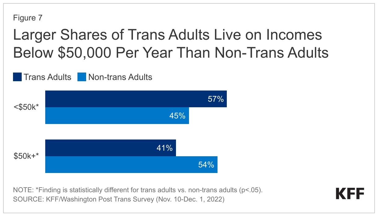 Larger Shares of Trans Adults Live on Incomes Below $50,000 Per Year Than Non-Trans Adults data chart