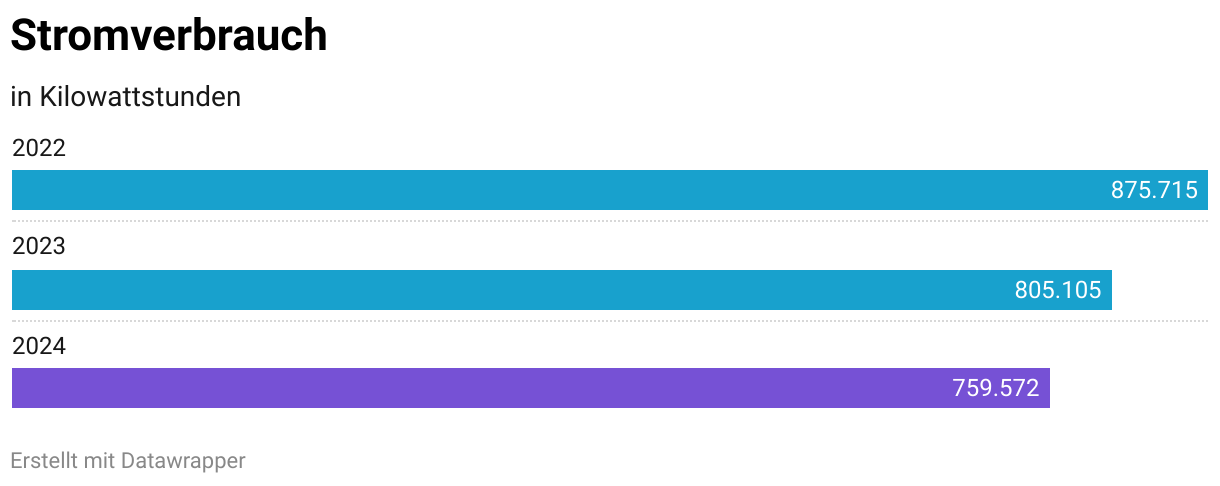 Stromverbrauch (Balken)