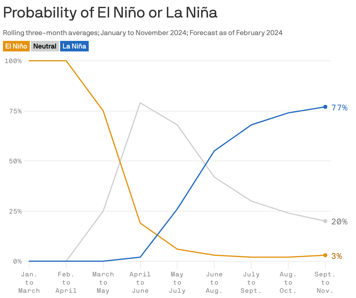 Probability of El Niño or La Niña