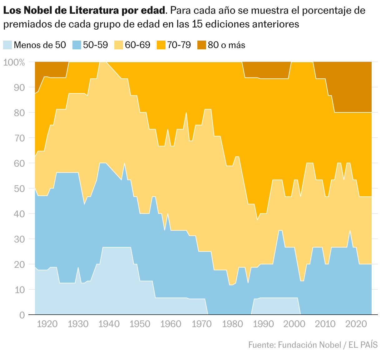 Gráfico de área