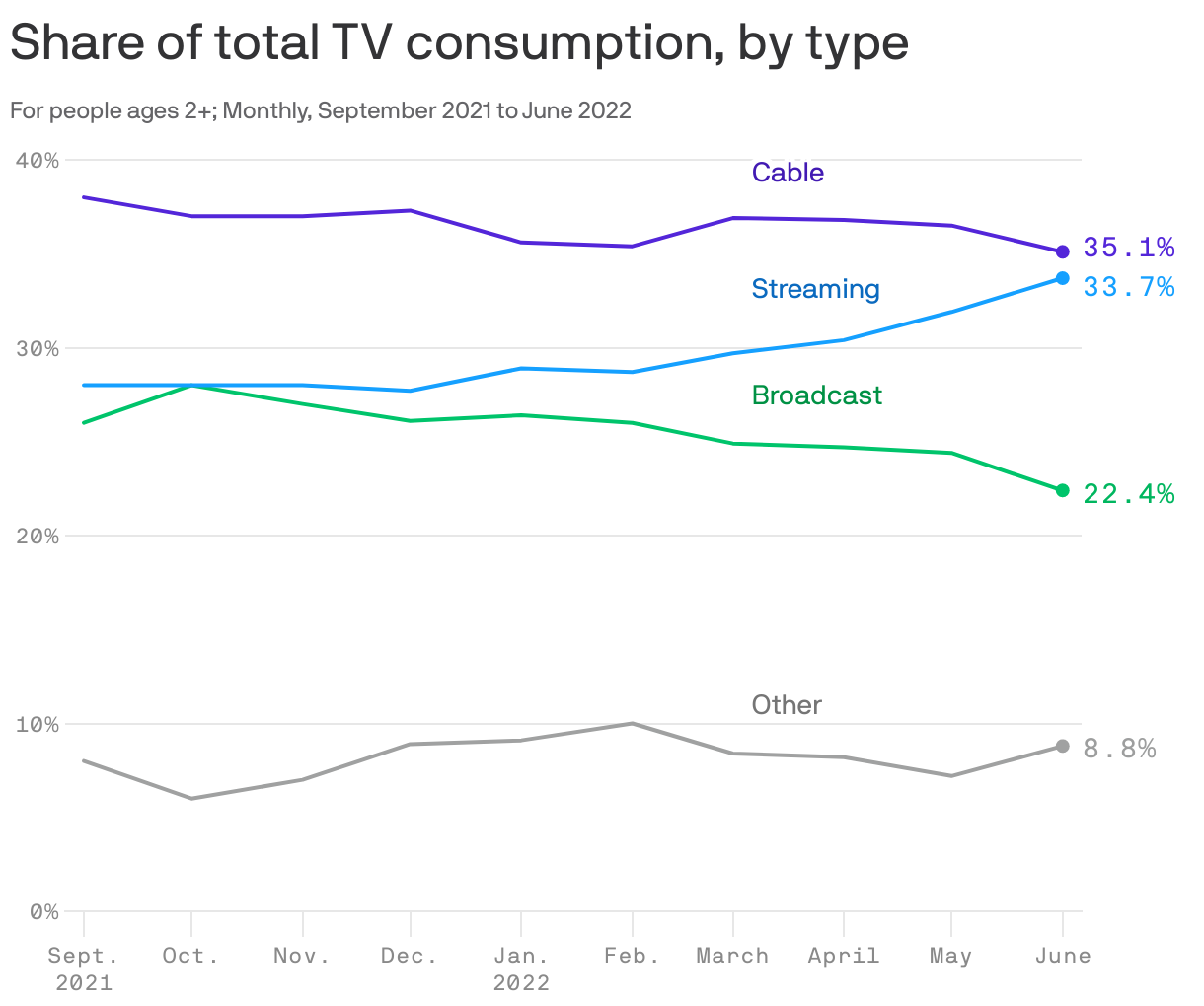 Share of total TV consumption, by type