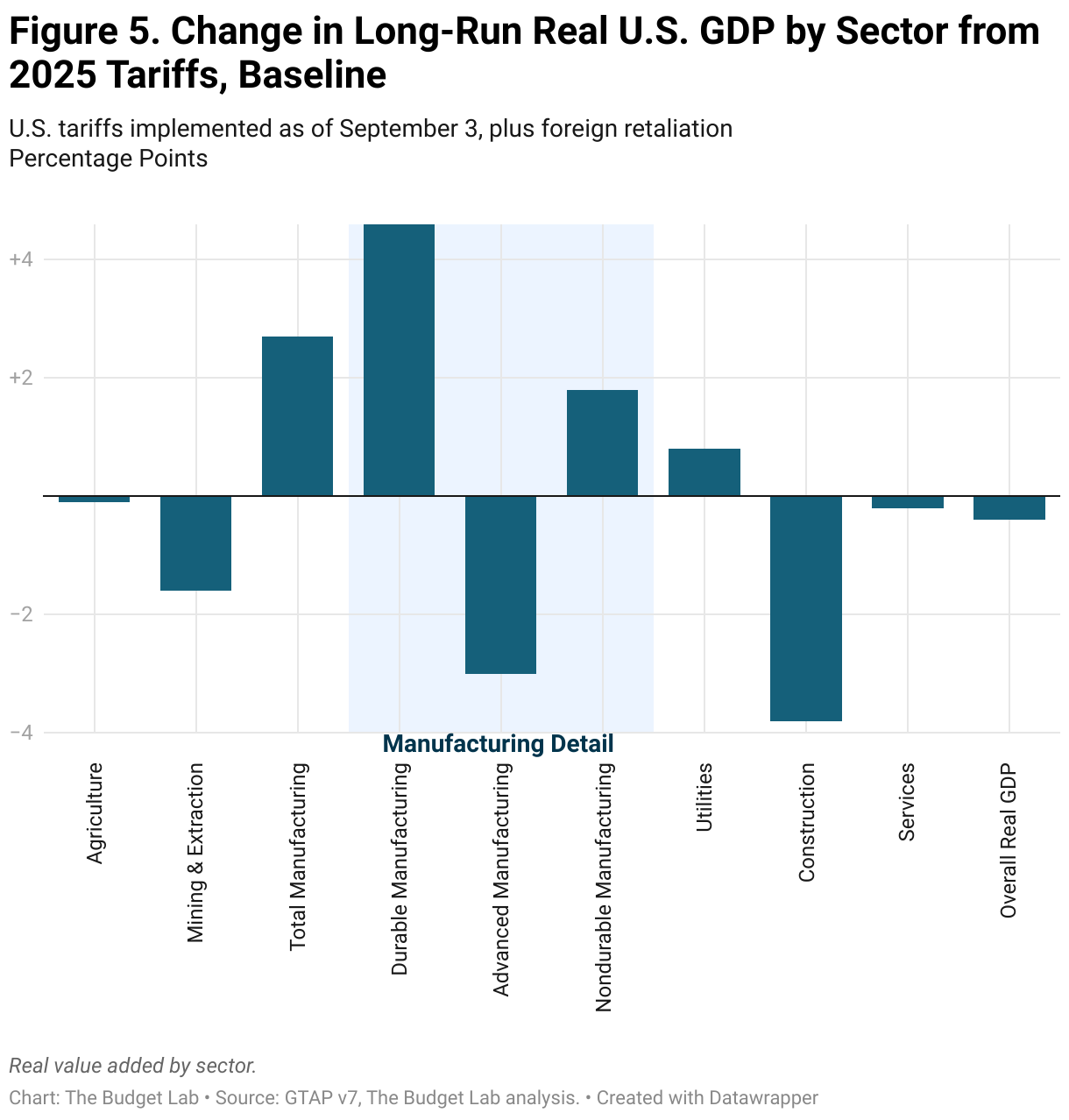 Figure 5. Change in Long-Run Real U.S. GDP by Sector from 2025 Tariffs, Baseline (Grouped column chart)
